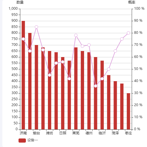 Echarts环比饼图折线图示例