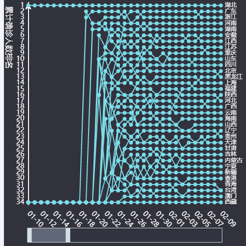 Echarts国内新增确诊人数排名变化示例