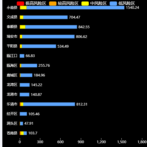 Echarts堆叠图示例