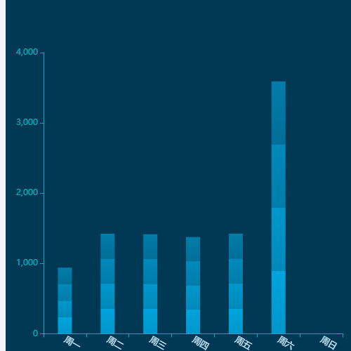 Echarts堆叠柱形图示例