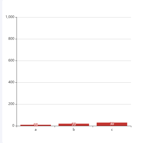 Echartscategory 轴的 max 影响了 extent示例
