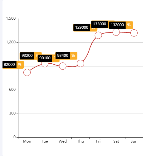 Echarts带提示折线图示例