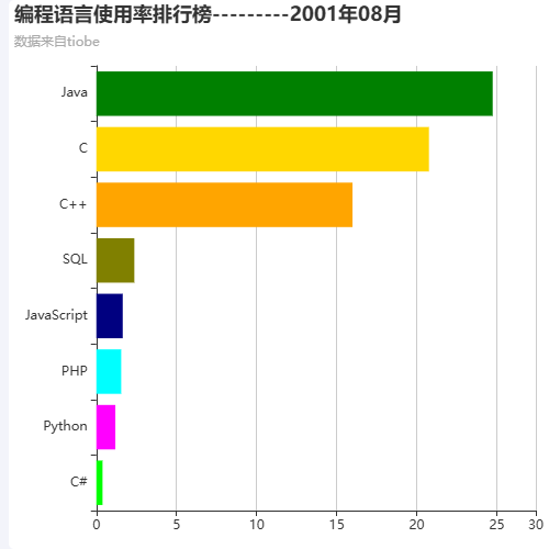 Echarts编程语言使用率排行榜---------2007年08月示例