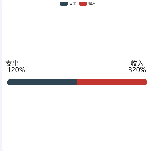 Echarts柱图单条双向示例