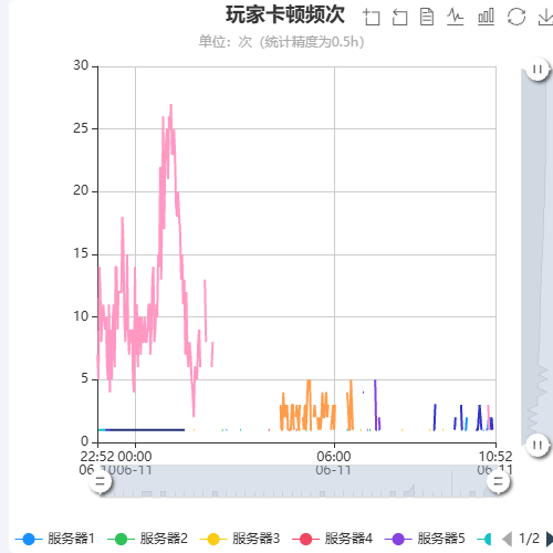 Echarts玩家卡顿频次示例