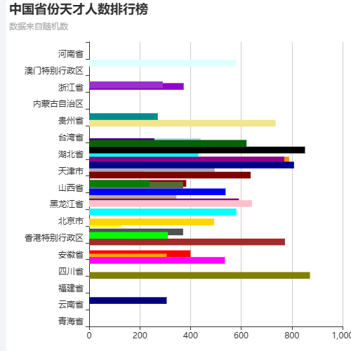 Echarts中国省份天才人数排行榜示例