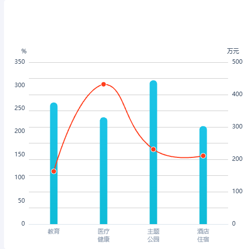 Echarts折线柱状图2示例