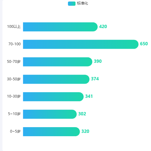 Echarts柱状图示例