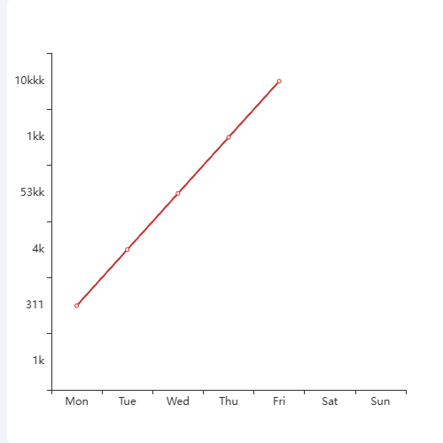 Echarts格式化Y轴示例