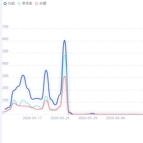 EchartsX轴标签做了特殊处理的线图示例