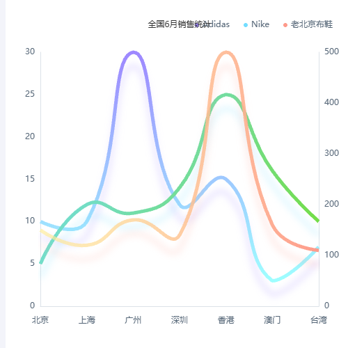 Echarts全国6月销售统计示例