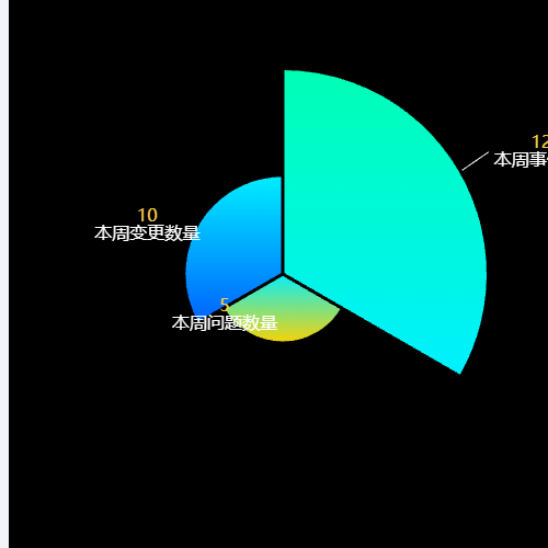 Echarts玫瑰饼图示例