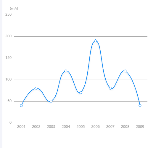 Echarts折线图 标准线示例