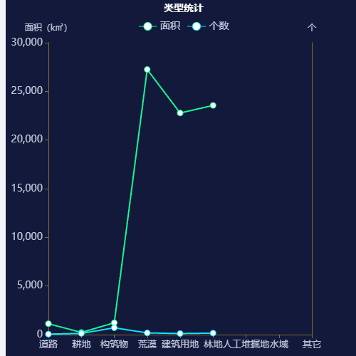 Echarts双 Y轴示例