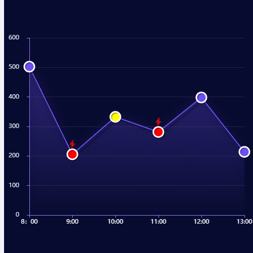 Echarts突出折点 部分加小图标示例