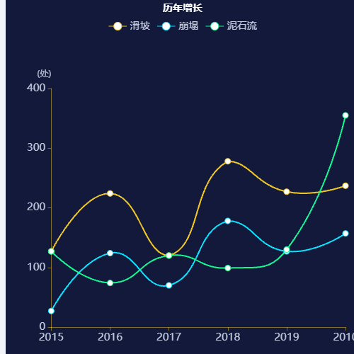 Echarts历年增长示例