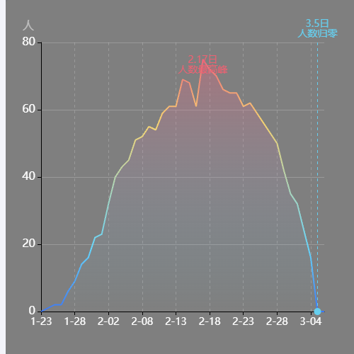 Echarts折线图示例