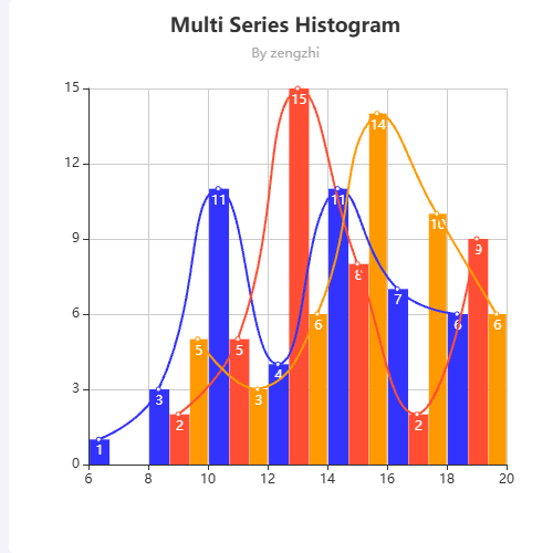 EchartsMulti Series Histogram示例