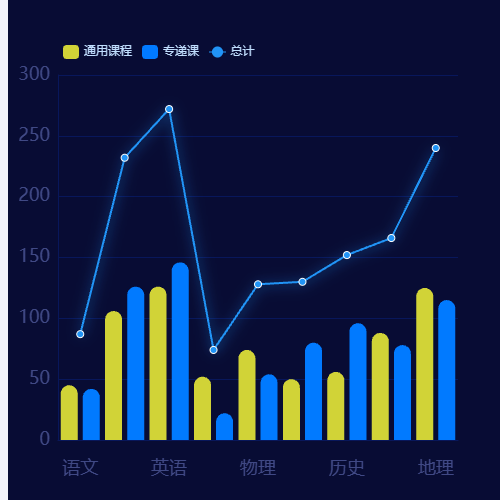 Echarts双柱折线图示例