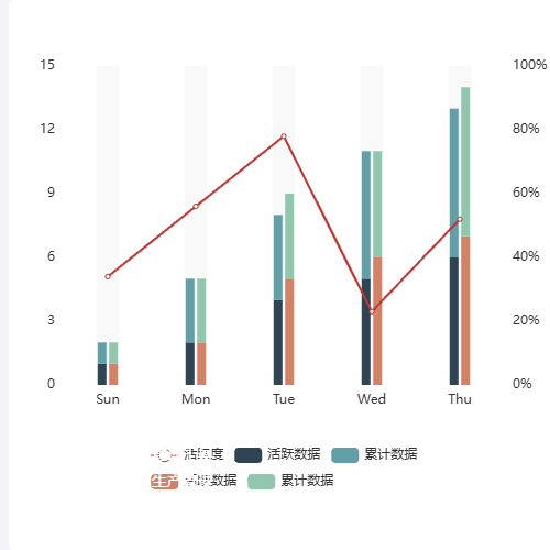 Echarts柱-折现示例