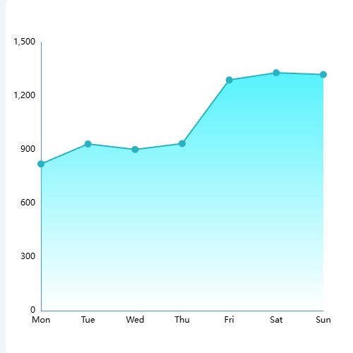 Echarts渐变色折线区域图示例