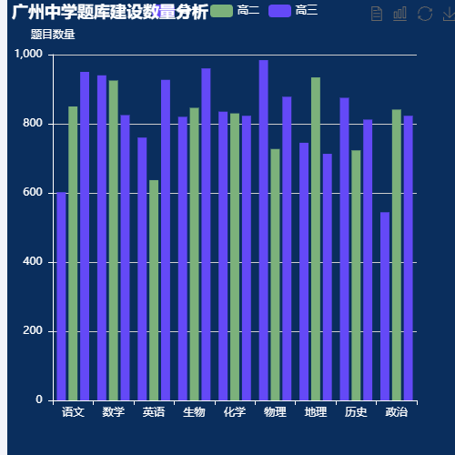 Echarts题库建设情况分析示例