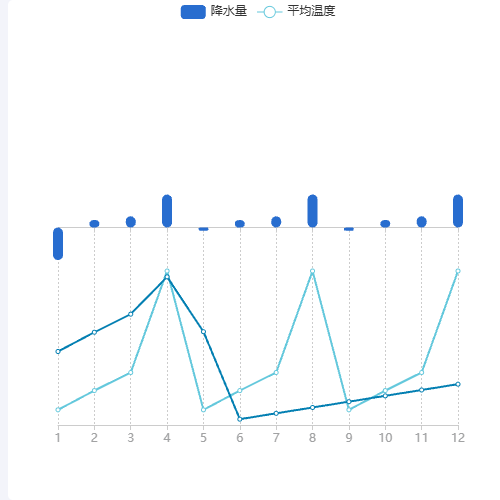 Echarts上柱图下折线并用x轴示例