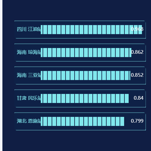 Echarts到达晚点率吧最高top5示例