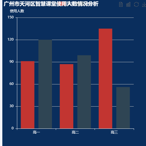 Echarts广州市天河区智慧课堂使用人数情况分析示例
