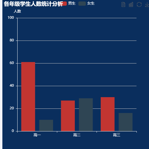 Echarts各年级学生人数统计分析示例