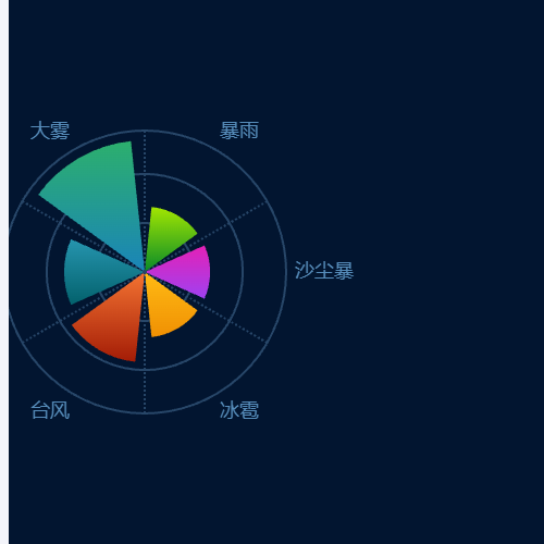 Echarts极坐标图示例