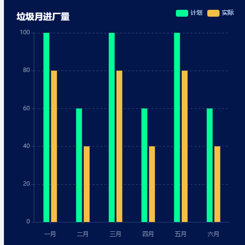 Echarts垃圾月进厂量示例