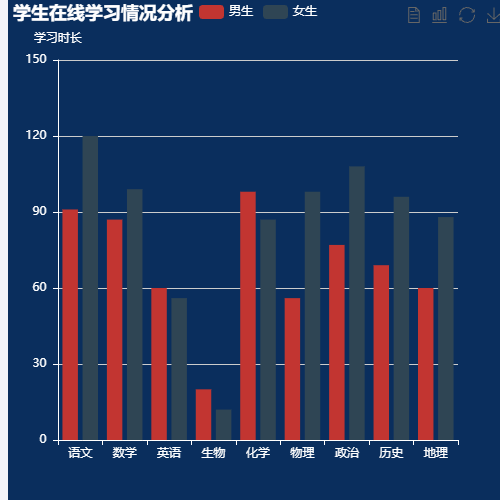 Echarts学生在线学习情况分析示例