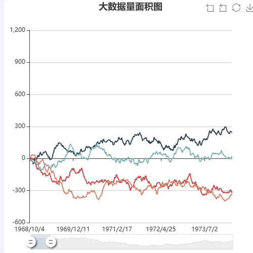 Echarts大数据量面积图卡顿示例