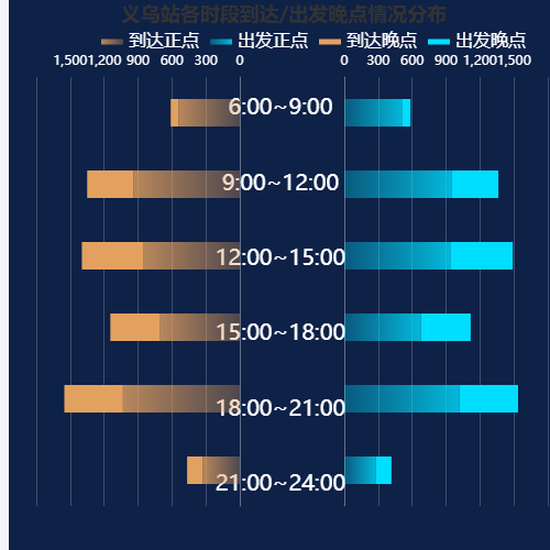 Echarts义乌站各时段到达/出发晚点情况分布示例