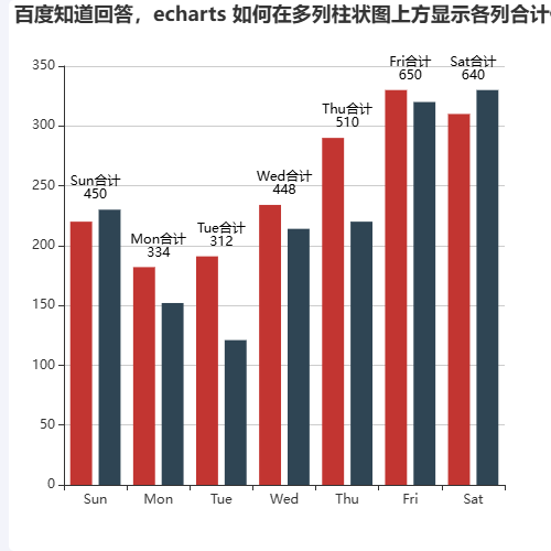 Echarts百度知道回答，echarts 如何在多列柱状图上方显示各列合计值示例