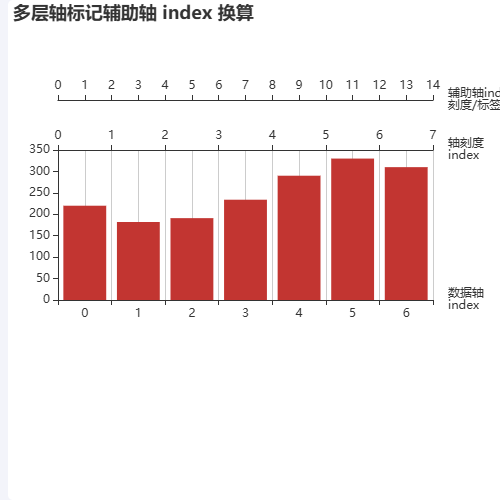 Echarts多层轴标记辅助轴 index 换算示例