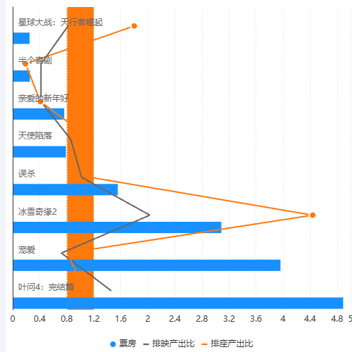 Echarts折线图和柱状图示例