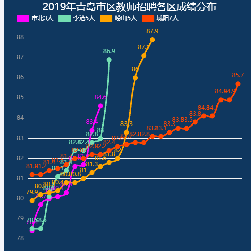 Echarts2019年青岛市区教师招聘各区成绩分布示例