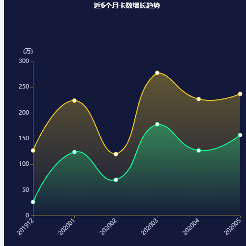 Echarts近6个月卡数增长趋势示例