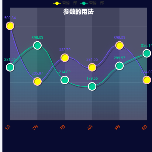 Echarts鼠标放上去 其中一条折现高亮示例