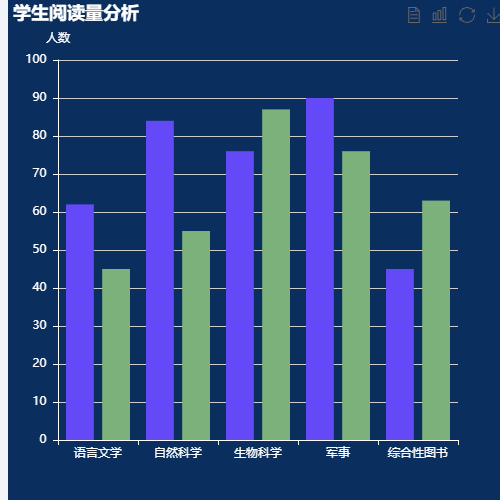 Echarts学生阅读量分析示例