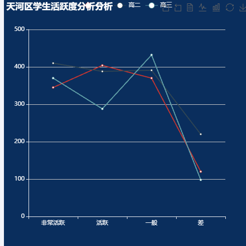 Echarts区学生活跃度分析分析示例