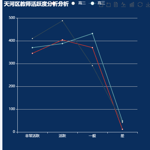 Echarts区教师活跃度分析分析示例