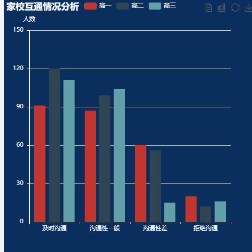Echarts家校互通情况分析示例