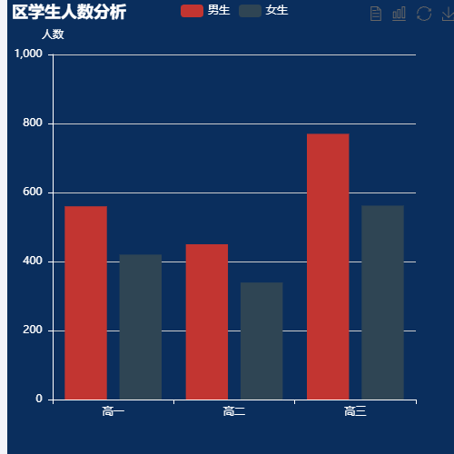 Echarts区学生人数分析示例