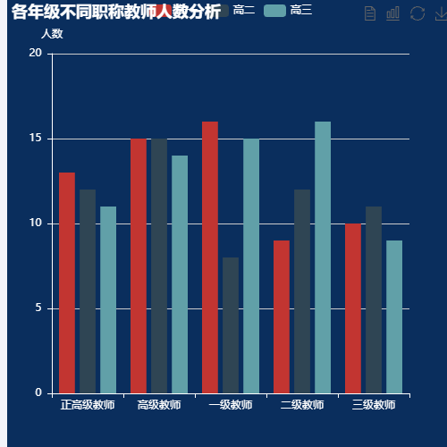 Echarts各年级不同职称教师人数分析示例