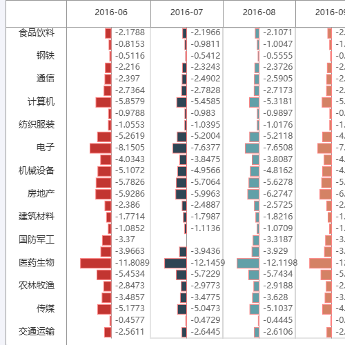 Echarts正负图表示例