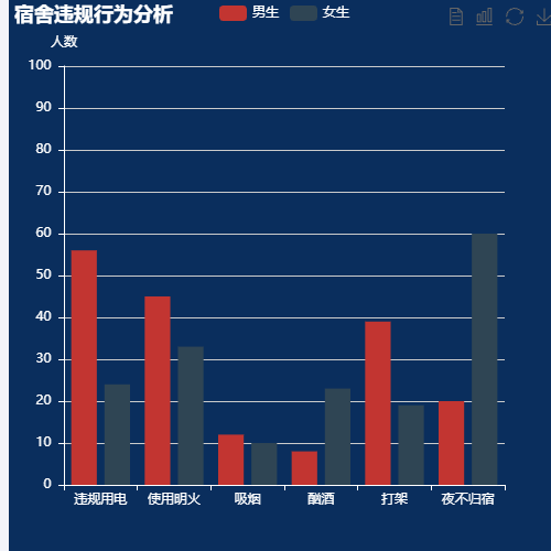 Echarts宿舍违规行为分析示例