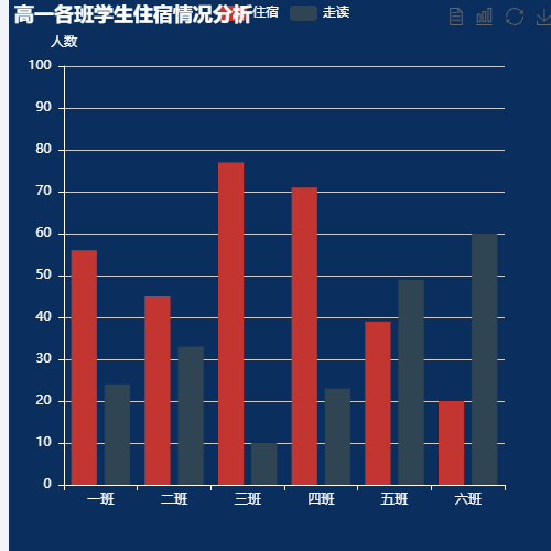 Echarts高一各班学生住宿情况分析示例